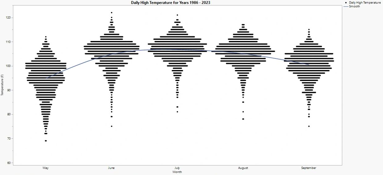 Scatter plot of the daily high temperatures for the summer months for the years 1986 - 2023