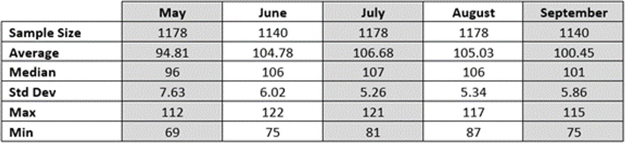 Descriptive statistics of the daily high temperatures for summer months for the years 1986 - 2023