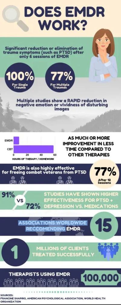 Infographic showing EMDR therapy's effectiveness in reducing trauma and PTSD symptoms.