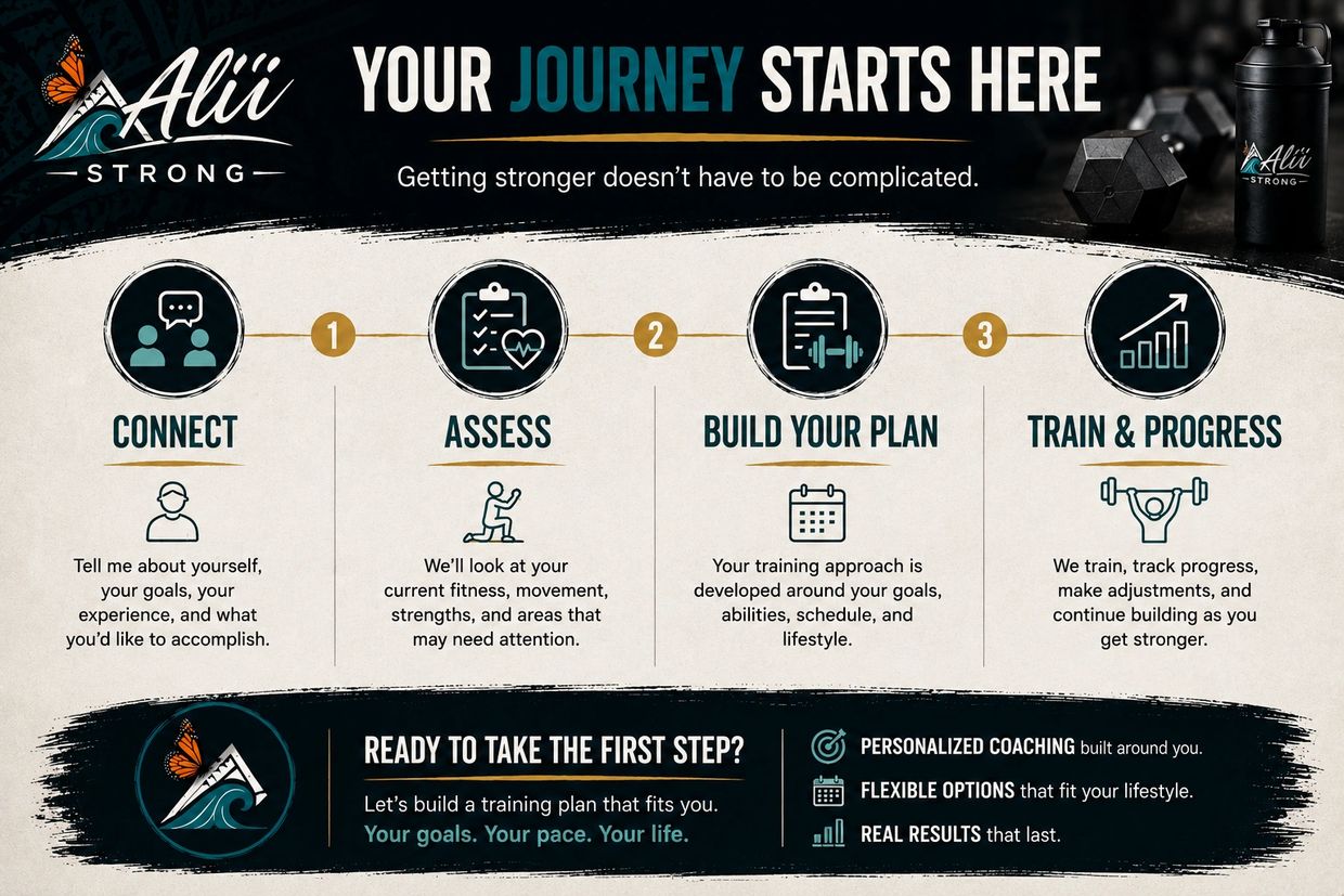 Fitness journey process by Alii Strong: connect, assess, build plan, train, progress.