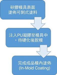 Hei-Mex 可剝膠 模內塗裝