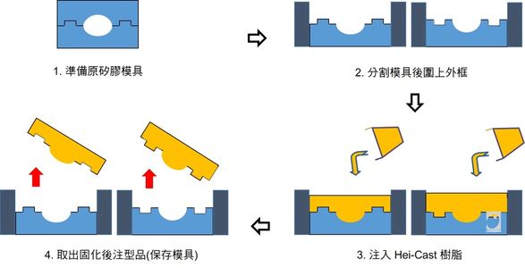 Hei-Cast 真空注型 雙面模具 翻製流程