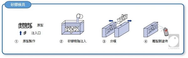 Hei-Cast 矽膠模具 開模流程