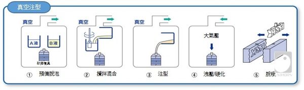 Hei-Cast 真空注型 作業流程