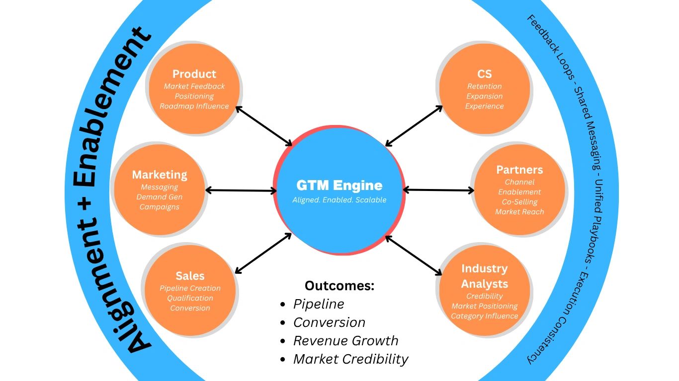 Diagram showing GTM Engine connecting key business functions to drive pipeline and growth.