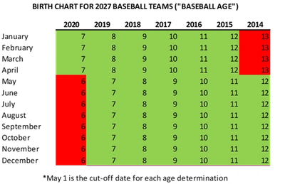 2027 baseball team birth chart highlighting age cut-off dates and colors for different birth years and months.