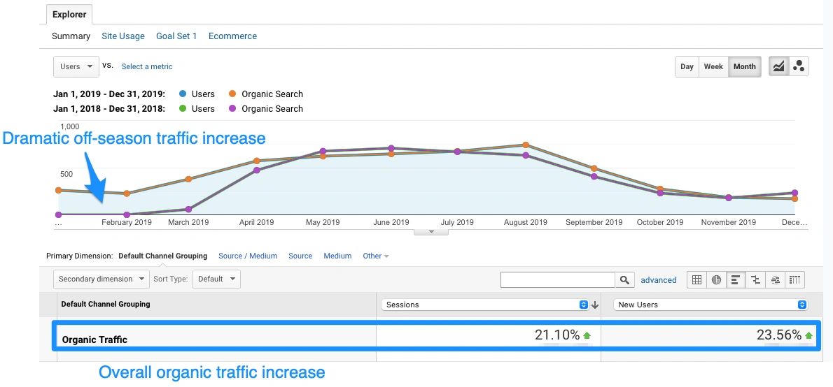 A screenshot of Google Analytics showing year-over-year growth of Organic Traffic for a client.