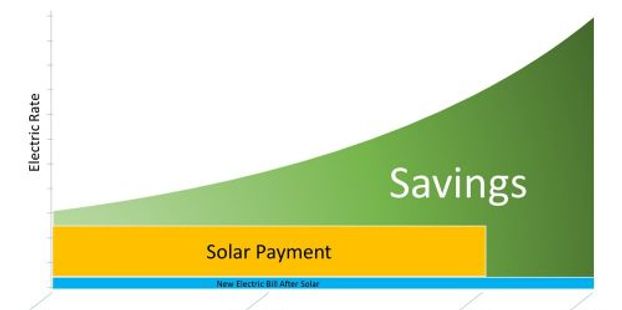 solar savings, solar power, solar financing, solar loan, solar energy, solar panels, solar bill