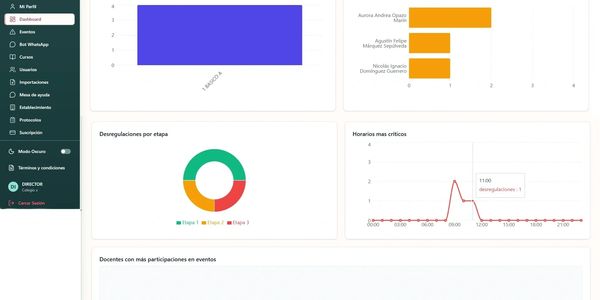 Dashboard displaying graphs and charts on deregulations, critical hours, and event participation.