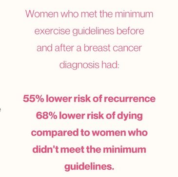 Exercise lowers breast cancer recurrence and mortality risks.