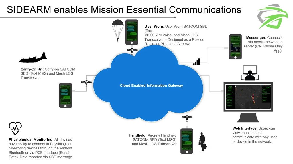 SIDEARM is a complete communications network infrastructure for sharing mission essential data.