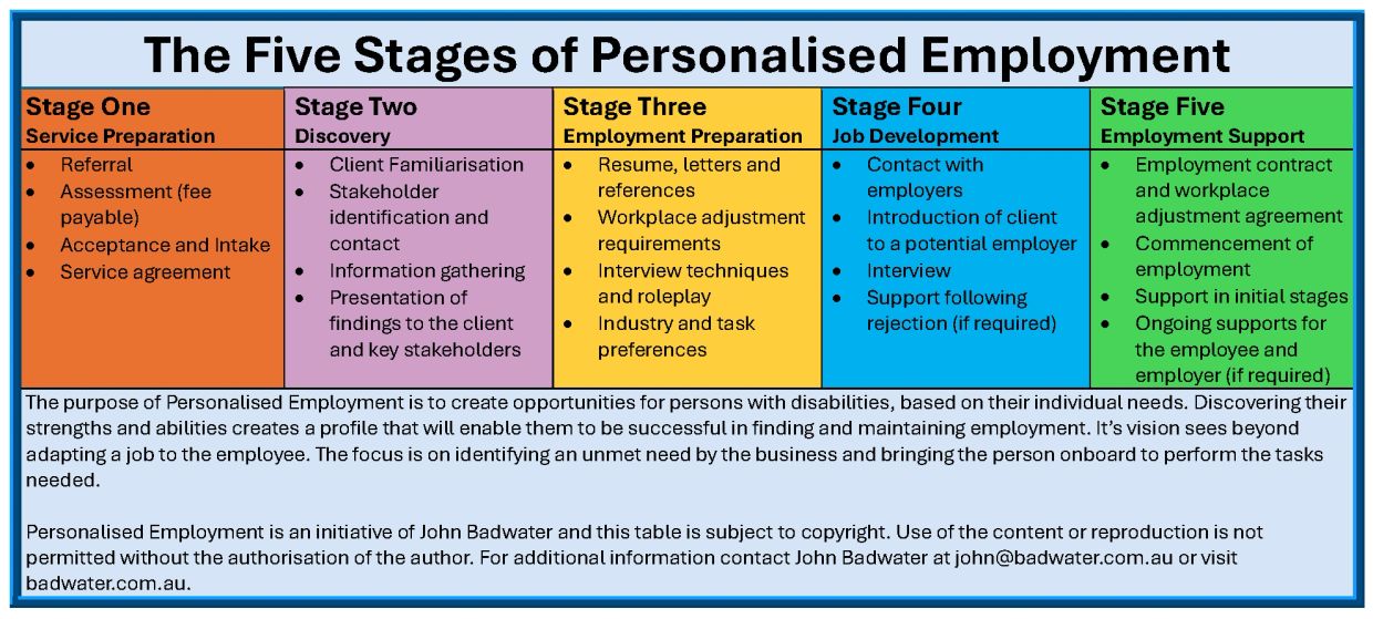 The five stages of personalised employment from service preparation to employment support.