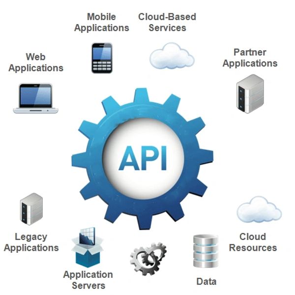 Diagram showing API as a central gear connecting various applications and services.