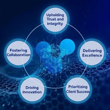 Core values of trust, collaboration, innovation, excellence, and client success in a digital network design.business transformation
digital transformation
tech consulting partner