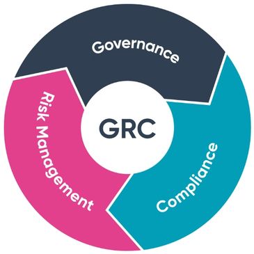 Diagram showing GRC with Governance, Risk Management, and Compliance segments.
