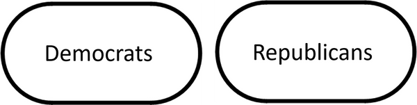 Austin Greiner Sr. uses Venn for a political example: Democrats Republicans are completely different