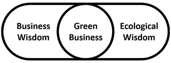 Green Business is a Subset of business strategies producing healthy profits + helping Mother Earth.