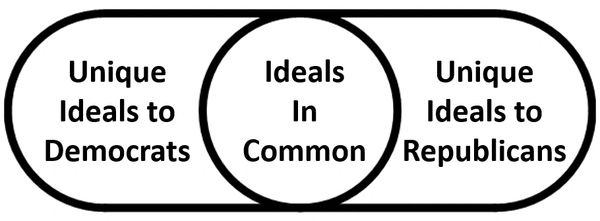 Austin Greiner Sr. uses Venn for a political example: Democrats + Republicans have lot Common Ground