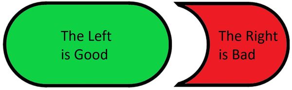 Liberal Media Constantly Tries to Make One Argument: Left Good, Right Bad, but only use fact subset.