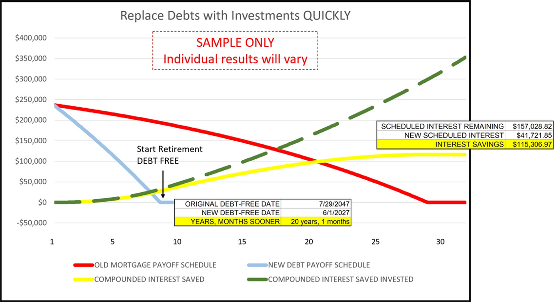 A Rapid Financial Transformation, The key to this rapid acceleration to cut out the bulk of interest