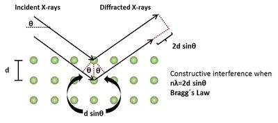 This image was taken from https://wiki.anton-paar.com/en/x-ray-diffraction-xrd/