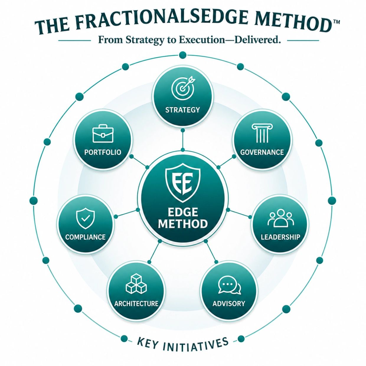 Diagram of The Fractional Edge Method with key initiatives.