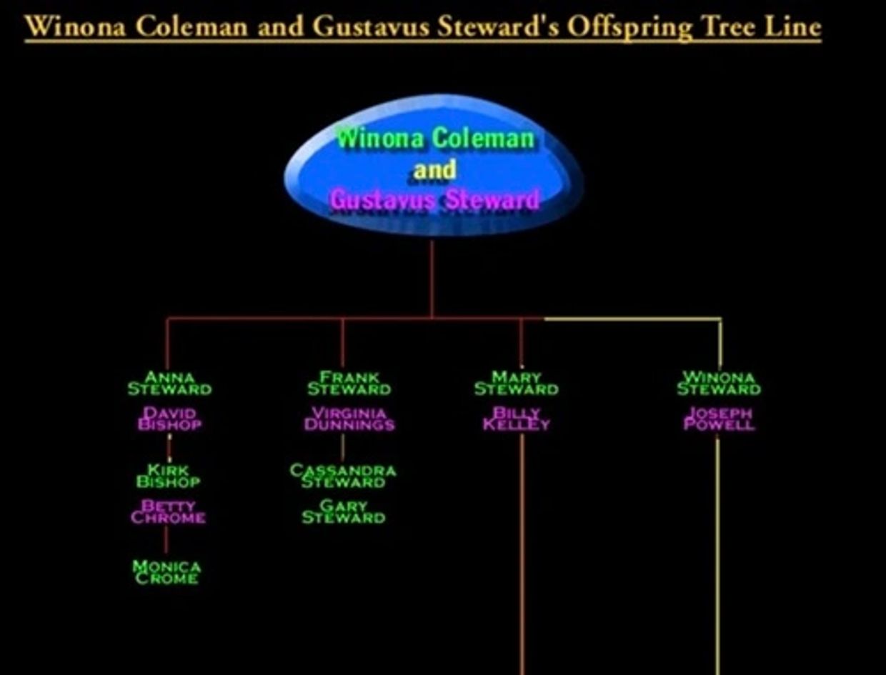 Family tree of Winona Coleman and Gustavus Steward's descendants.