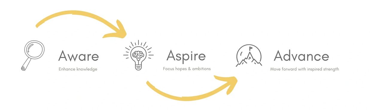 Steps to personal growth: Aware, Aspire, Advance with knowledge and strength.