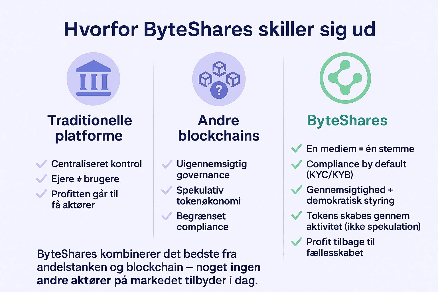 Hvorfor ByteShares skiller sig ud, mend sammenligning af traditionelle platforme og andre blockchain