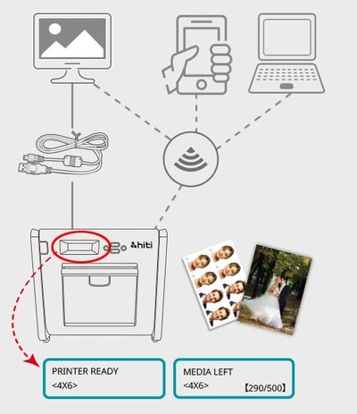 Diagram showing wireless and wired connectivity options for a photo printer.