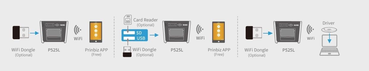 Diagram showing options to connect P525L printer via WiFi dongle, Prinbiz app, and driver.