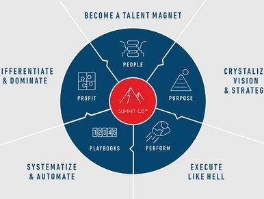 Diagram illustrating the five key elements of Summit OS™ for business success.