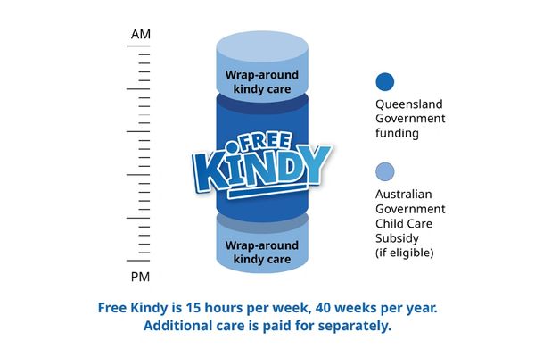Diagram explaining Free Kindy funding and hours.