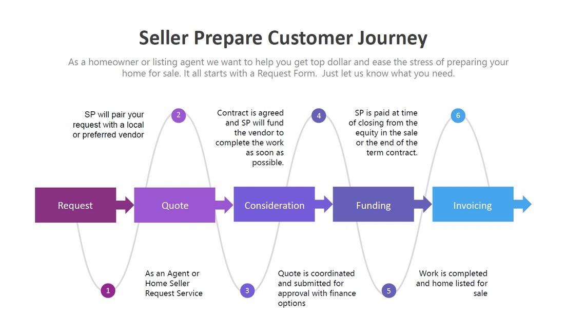 homestaging options, financing, loans, real estate financing options
