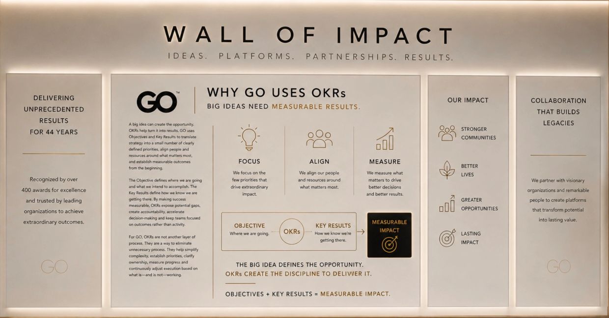 Wall of Impact explaining GO's use of OKRs for measurable results.