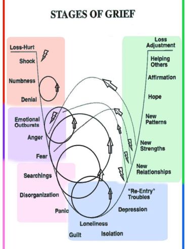 Stages of Grief