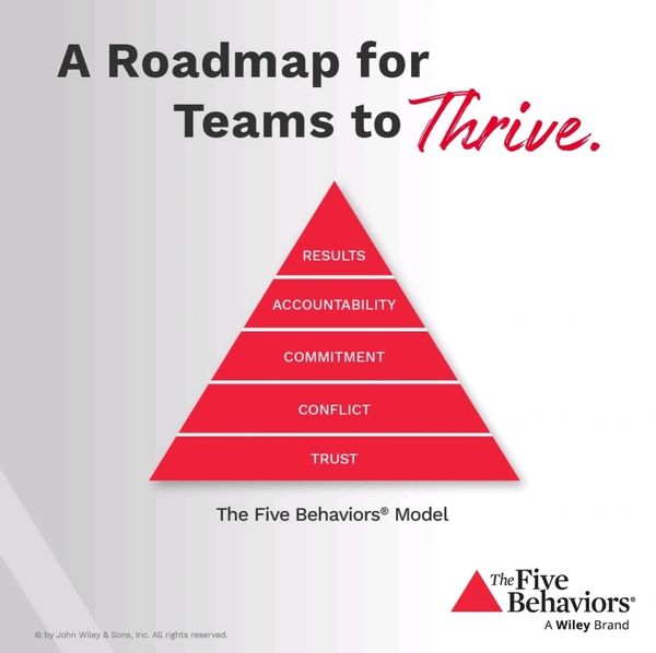 A pyramid illustrating The Five Behaviors Model for team success and growth.