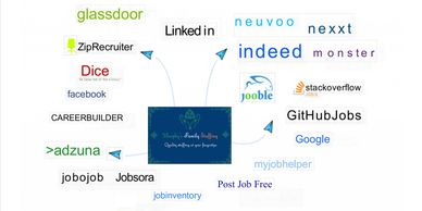 Murphy's Family Staffing's logo is in the center with arrows pointing to multiple job boards.