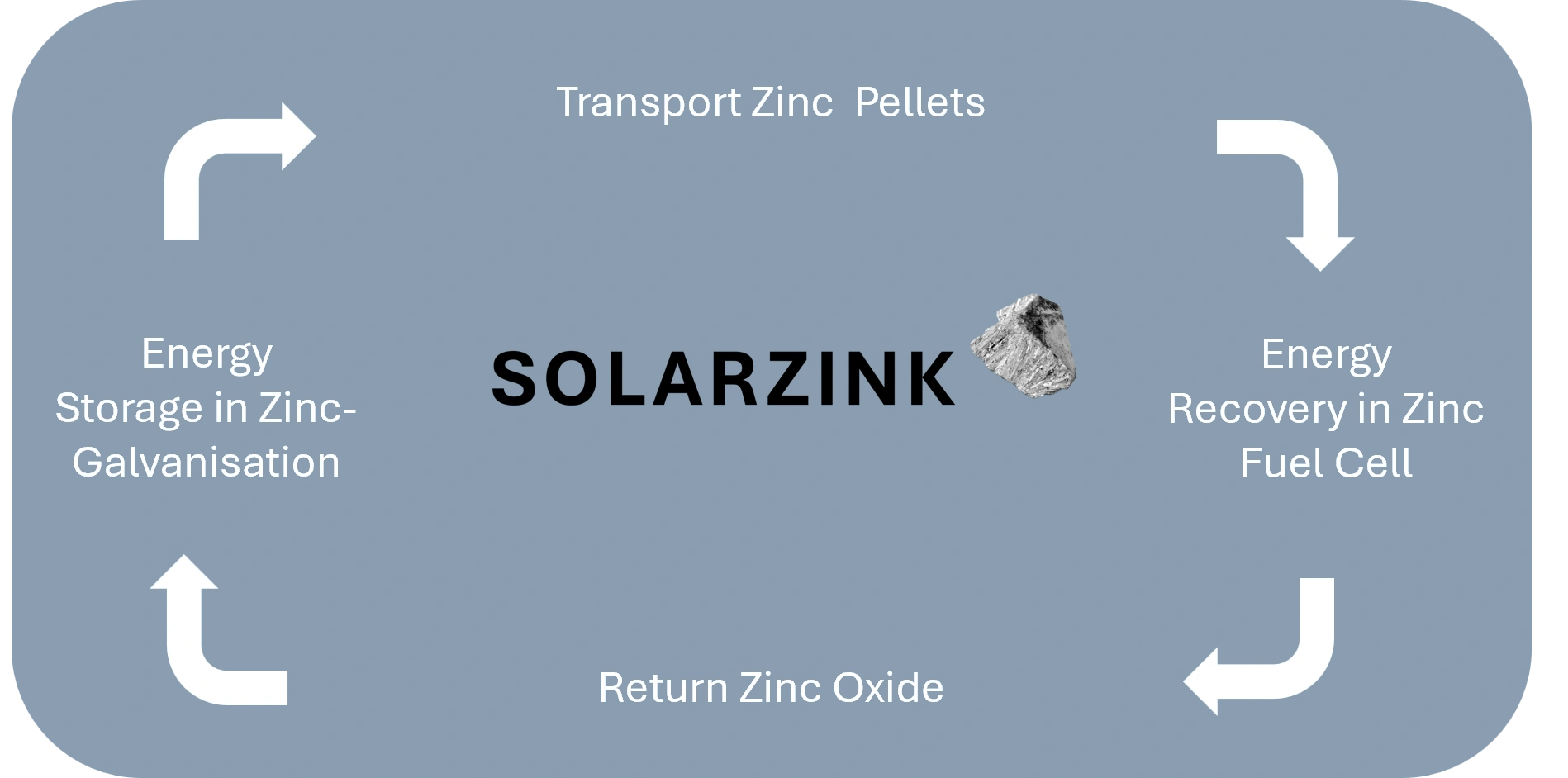 The business model of Solarzink is efficient and sustainable