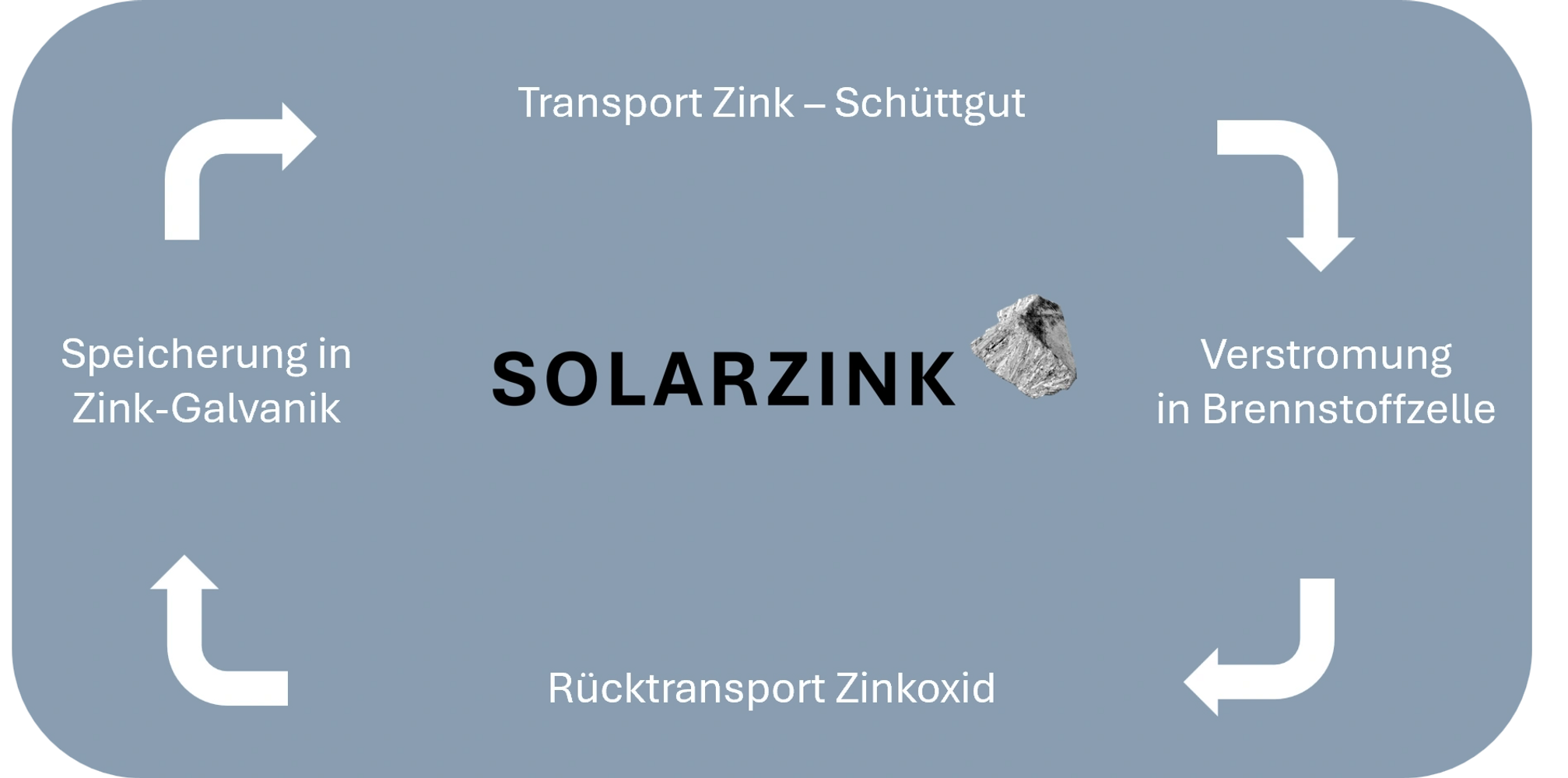 Das Business-Modell mit geschlossenem Zink-Kreislauf
