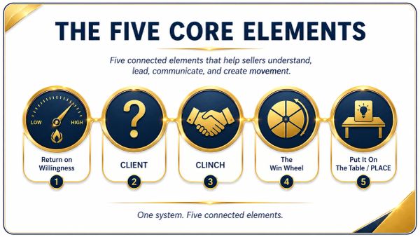 Diagram showing five core elements for sellers to understand and lead effectively.