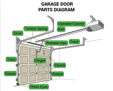 Diagram labeling the main parts of a garage door system.