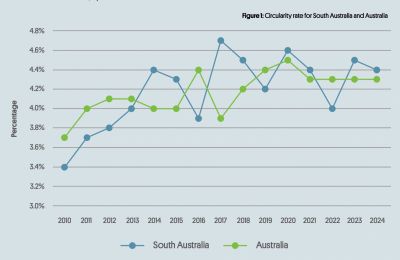 Circularity rate for South Australia and Australia