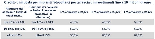 percentuale credito imposta fotovoltaico transizione 5.0