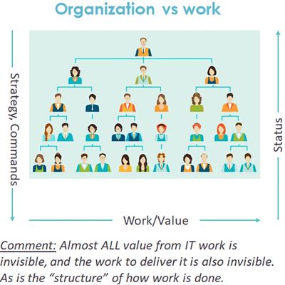 The organization v.s. Work, or Value Creation.