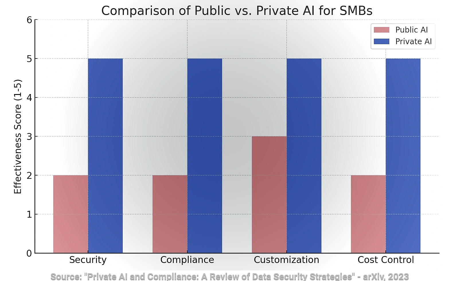 "Private AI and Compliance: A Review of Data Security Strategies"