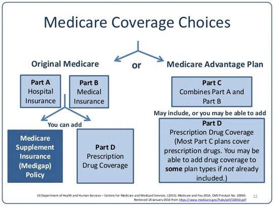 Medicare Coverage Choices