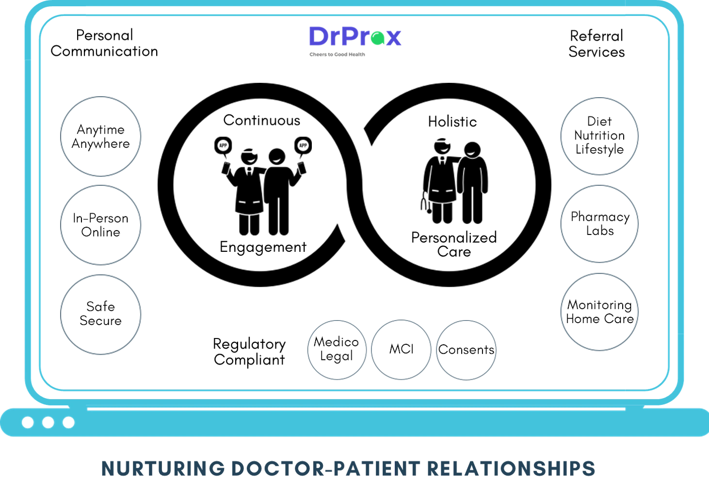 Doctor patient remote consultation continuous engagement personalized care