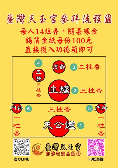 台灣天玉宮參拜流程圖,香爐位置及香支數量說明。