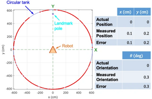 Mapping and localization accuracy